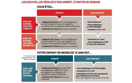 Les règles d’isolement et de quarantaine  évoluent à partir du 03 janvier 2022